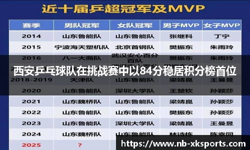 西安乒乓球队在挑战赛中以84分稳居积分榜首位